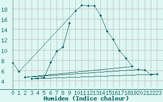 Courbe de l'humidex pour Escorca, Lluc