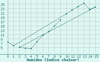 Courbe de l'humidex pour Radstadt