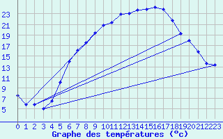 Courbe de tempratures pour Kyritz