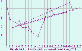 Courbe du refroidissement olien pour Sombor