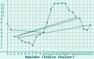 Courbe de l'humidex pour Church Lawford