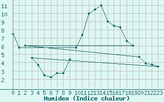 Courbe de l'humidex pour Leconfield