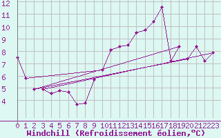 Courbe du refroidissement olien pour Pouzauges (85)