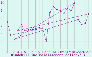 Courbe du refroidissement olien pour Ploudalmezeau (29)