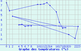 Courbe de tempratures pour Bielsa