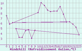 Courbe du refroidissement olien pour Pirou (50)