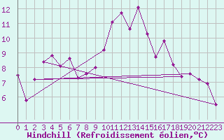 Courbe du refroidissement olien pour Clermont-Ferrand (63)