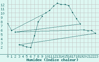 Courbe de l'humidex pour Gottfrieding