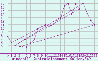 Courbe du refroidissement olien pour Estres-la-Campagne (14)