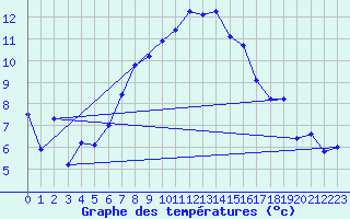Courbe de tempratures pour Arosa