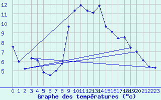 Courbe de tempratures pour Engelberg