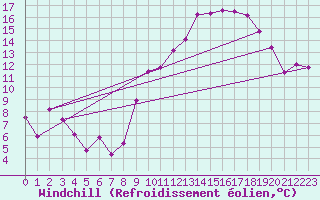 Courbe du refroidissement olien pour Rochefort Saint-Agnant (17)