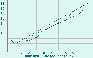 Courbe de l'humidex pour Spadeadam