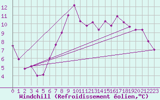Courbe du refroidissement olien pour Boulmer