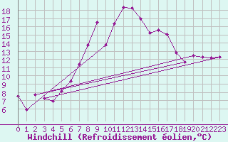Courbe du refroidissement olien pour Supuru De Jos