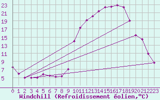 Courbe du refroidissement olien pour Saint-Crpin (05)