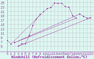 Courbe du refroidissement olien pour Giswil