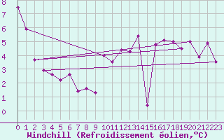 Courbe du refroidissement olien pour Wunsiedel Schonbrun