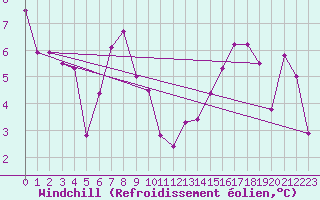Courbe du refroidissement olien pour Tarfala