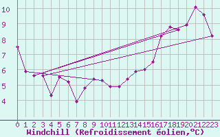 Courbe du refroidissement olien pour Algonquin Park East Gate