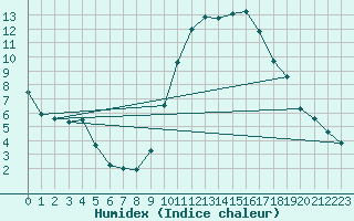 Courbe de l'humidex pour Nuaill-sur-Boutonne (17)