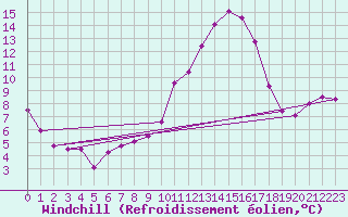 Courbe du refroidissement olien pour Brive-Souillac (19)