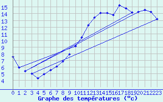 Courbe de tempratures pour Beire le Chatel (21)