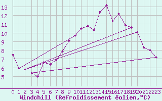 Courbe du refroidissement olien pour Formigures (66)