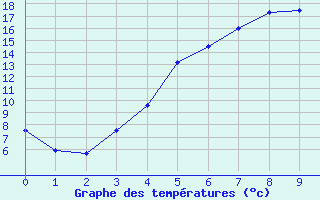 Courbe de tempratures pour Boertnan