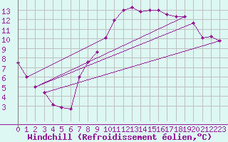 Courbe du refroidissement olien pour Ueckermuende