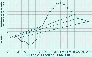 Courbe de l'humidex pour Rmering-ls-Puttelange (57)