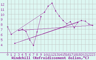 Courbe du refroidissement olien pour Charlwood