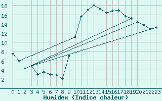 Courbe de l'humidex pour Salon-de-Provence (13)