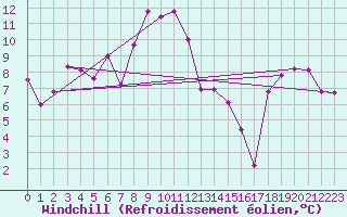 Courbe du refroidissement olien pour Les Attelas