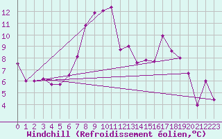Courbe du refroidissement olien pour Fribourg / Posieux