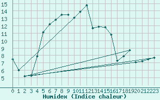 Courbe de l'humidex pour Pont-l'Abb (29)