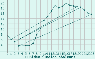 Courbe de l'humidex pour Ernage (Be)