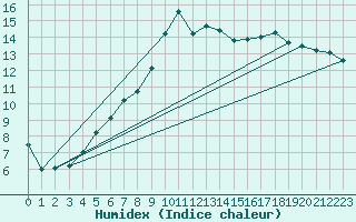 Courbe de l'humidex pour La Rochelle - Aerodrome (17)