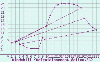 Courbe du refroidissement olien pour Lans-en-Vercors (38)