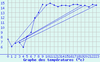 Courbe de tempratures pour Wilhelminadorp Aws