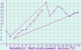 Courbe du refroidissement olien pour Thun