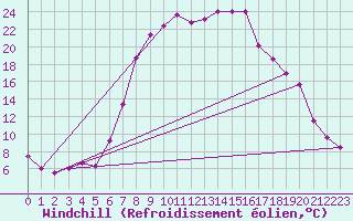 Courbe du refroidissement olien pour La Brvine (Sw)