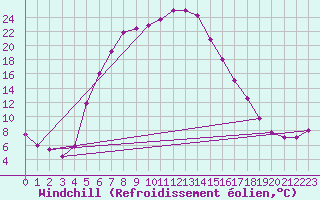 Courbe du refroidissement olien pour Aursjoen
