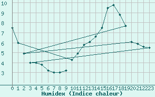 Courbe de l'humidex pour Lige Bierset (Be)