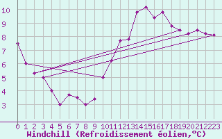 Courbe du refroidissement olien pour Nantes (44)