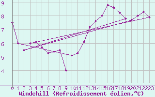 Courbe du refroidissement olien pour Orschwiller (67)