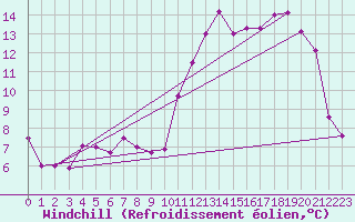 Courbe du refroidissement olien pour Cazaux (33)