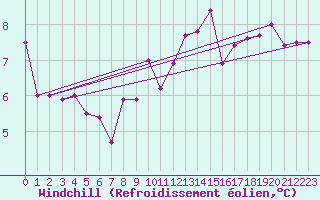 Courbe du refroidissement olien pour Plouguerneau (29)