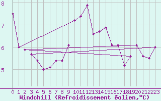Courbe du refroidissement olien pour Potsdam