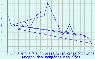 Courbe de tempratures pour Eggishorn